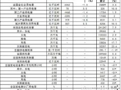 國(guó)家能源局:截止4月底太陽(yáng)能累計(jì)裝機(jī)約322.57GW 同比增長(zhǎng)23.6%
