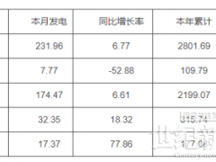 河南:截止10月底太陽能裝機2154.97萬千瓦 占比18.38%
